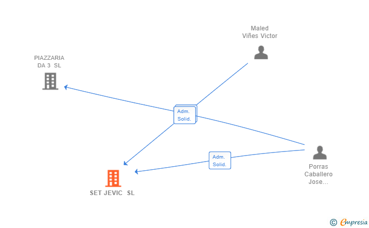 Vinculaciones societarias de SET JEVIC SL