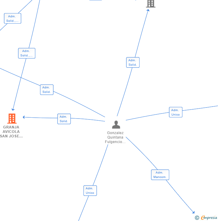 Vinculaciones societarias de GRANJA AVICOLA SAN JOSE DEL ALAMO SL