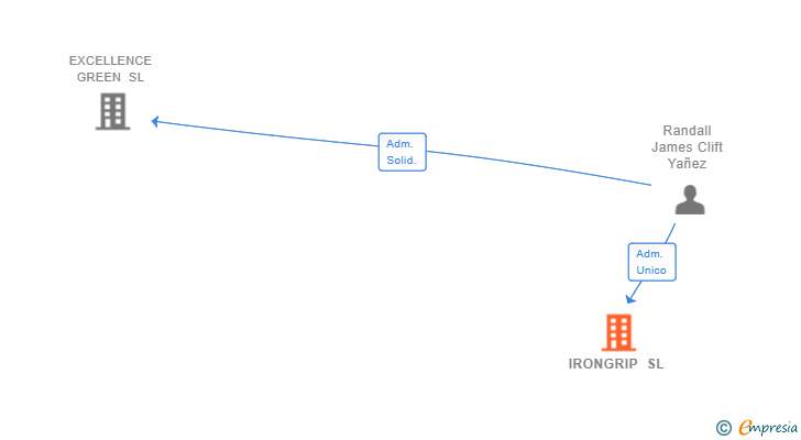 Vinculaciones societarias de IRONGRIP SL