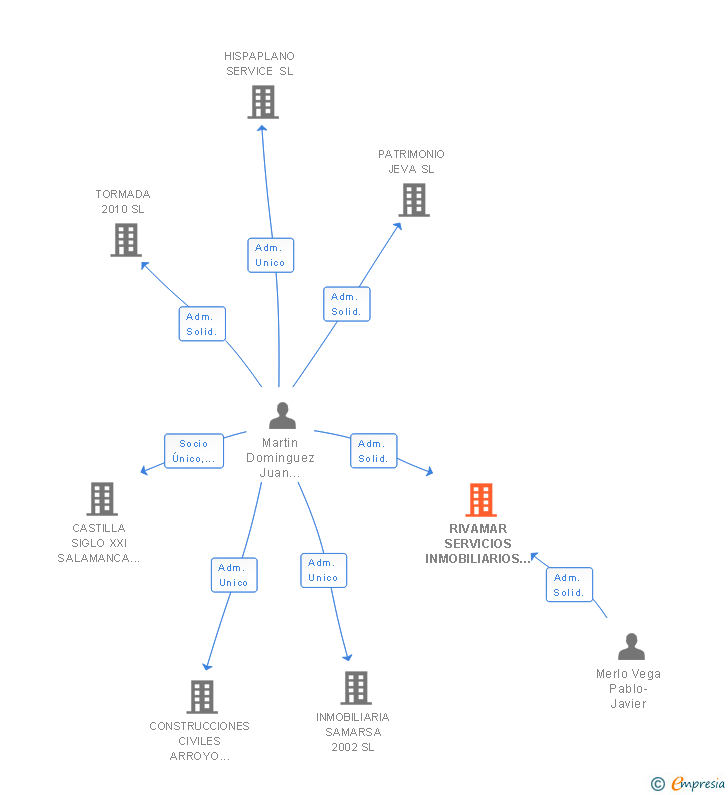 Vinculaciones societarias de RIVAMAR SERVICIOS INMOBILIARIOS SL