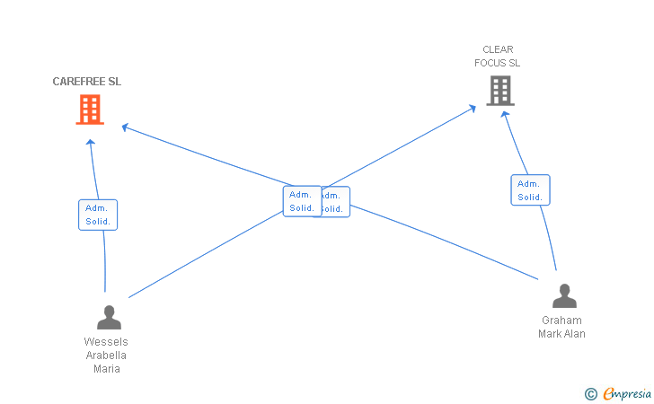 Vinculaciones societarias de CAREFREE SL