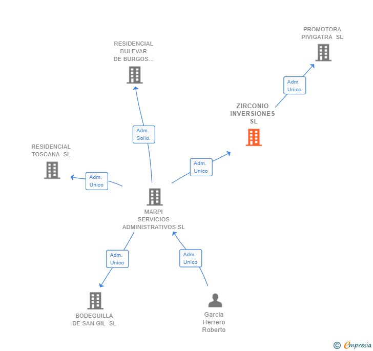 Vinculaciones societarias de ZIRCONIO INVERSIONES SL