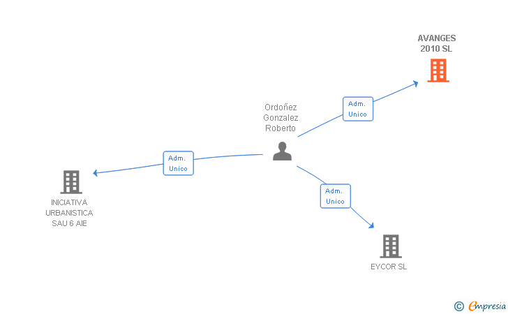 Vinculaciones societarias de AVANGES 2010 SL