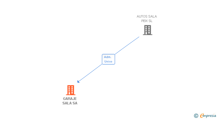 Vinculaciones societarias de GARAJE SALA SA