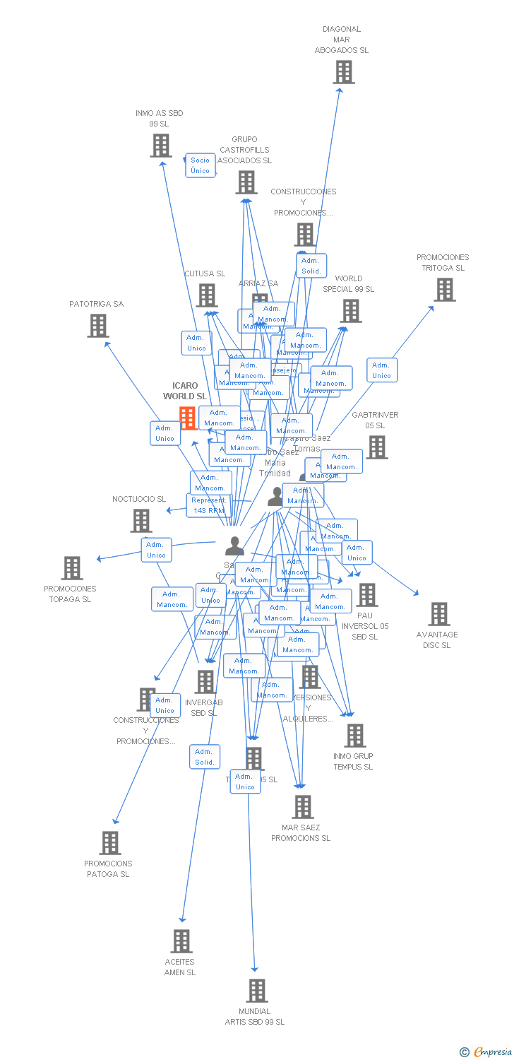 Vinculaciones societarias de ICARO WORLD SL