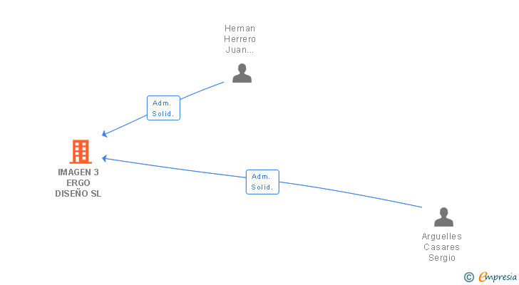 Vinculaciones societarias de IMAGEN 3 ERGO DISEÑO SL