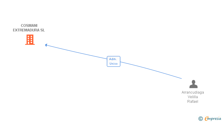 Vinculaciones societarias de COSMANI EXTREMADURA SL
