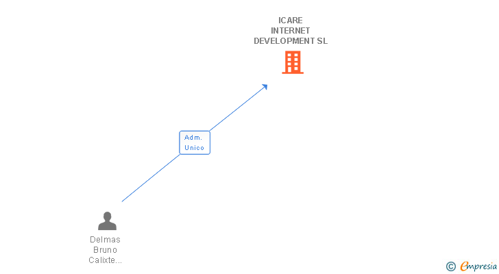 Vinculaciones societarias de ICARE INTERNET DEVELOPMENT SL