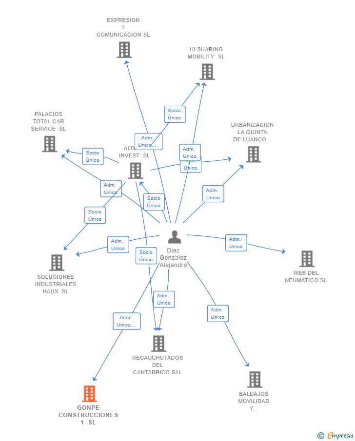 Vinculaciones societarias de GONPE CONSTRUCCIONES 1 SL