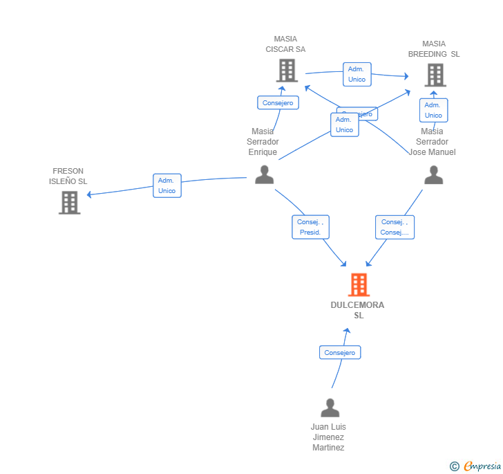 Vinculaciones societarias de DULCEMORA SL