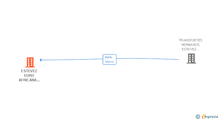 Vinculaciones societarias de ESTEVEZ EURO AFRICANA IMPOR-EXPORT SL