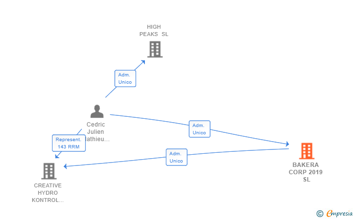 Vinculaciones societarias de BAKERA CORP 2019 SL