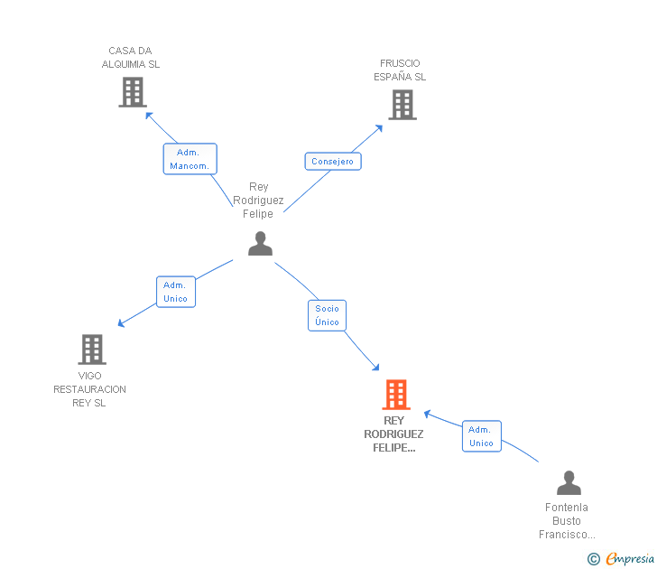 Vinculaciones societarias de REY RODRIGUEZ FELIPE 002259389F SLNE