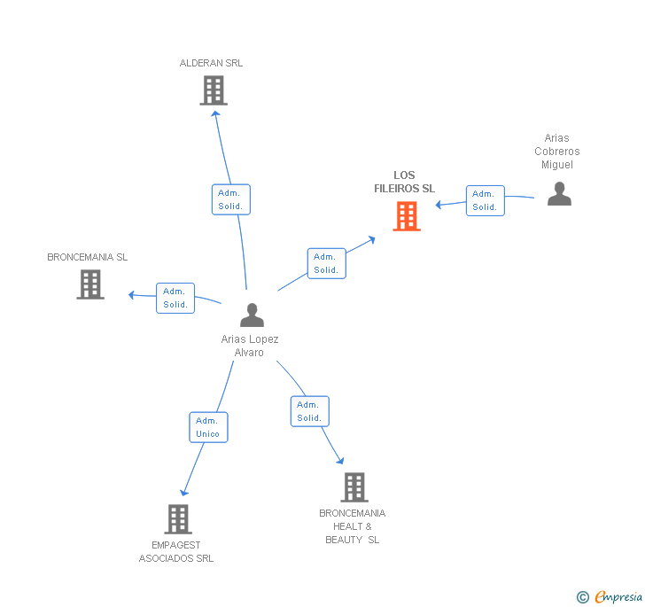 Vinculaciones societarias de LOS FILEIROS SL