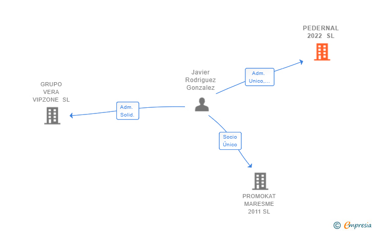 Vinculaciones societarias de PEDERNAL 2022 SL