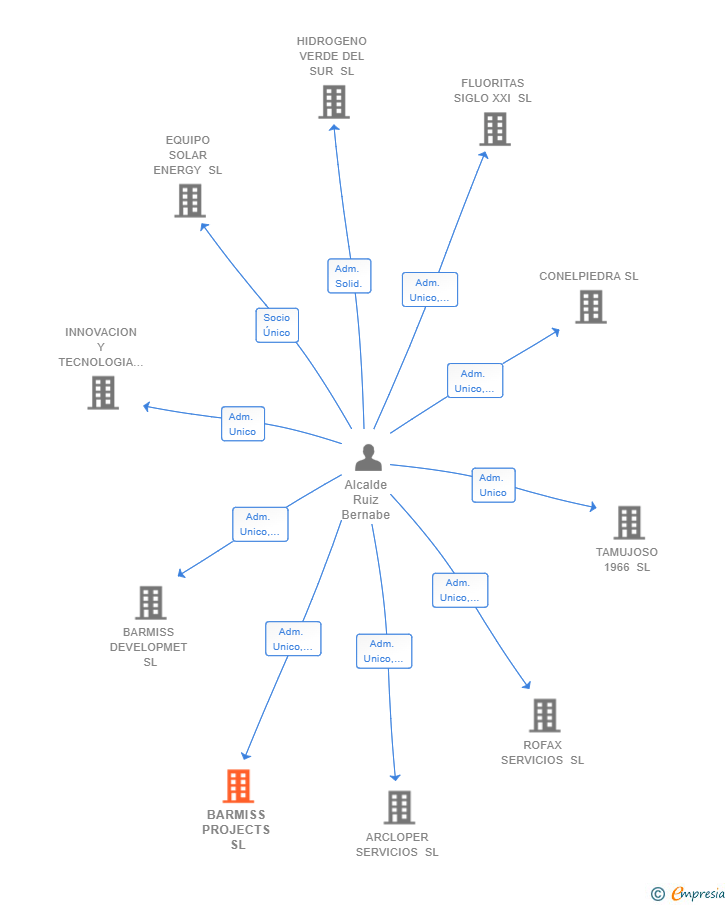 Vinculaciones societarias de BARMISS PROJECTS SL