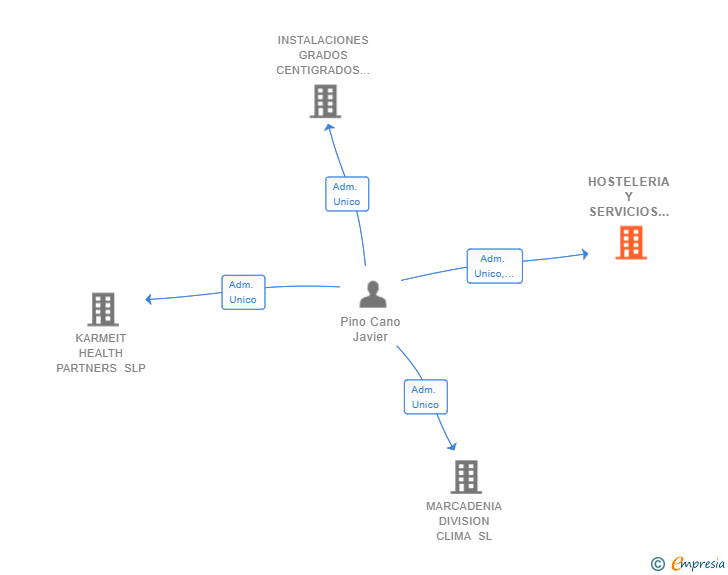 Vinculaciones societarias de HOSTELERIA Y SERVICIOS RUPI SL