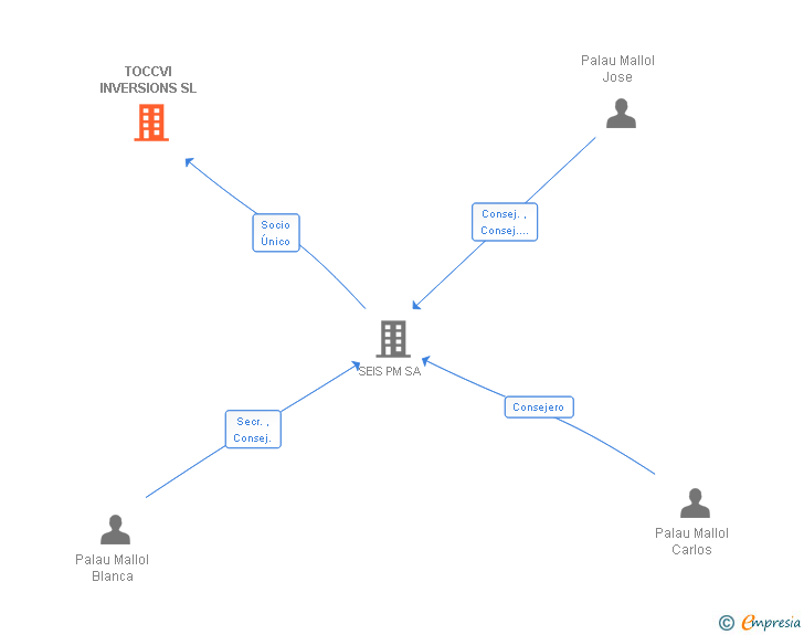 Vinculaciones societarias de TOCCVI INVERSIONS SL