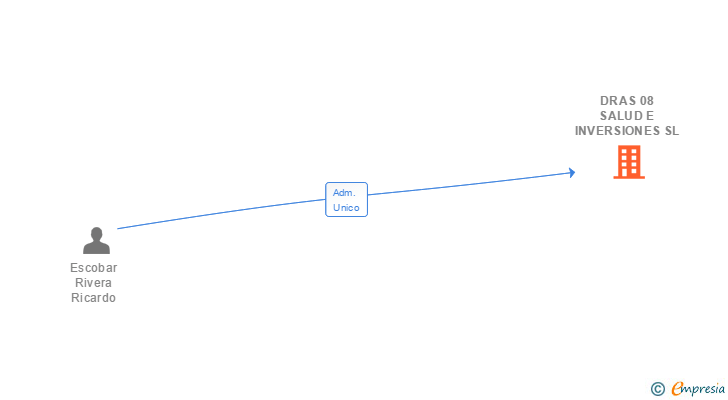 Vinculaciones societarias de DRAS 08 SALUD E INVERSIONES SL