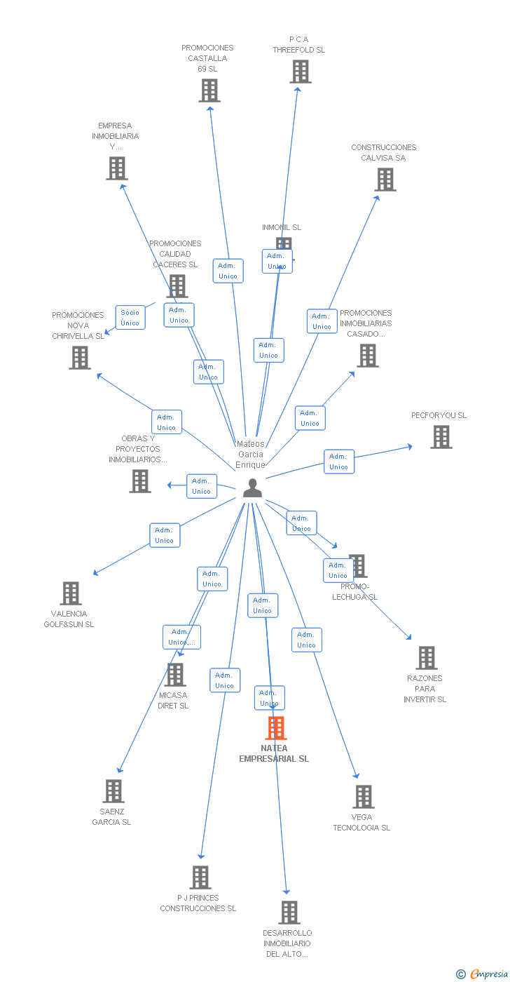 Vinculaciones societarias de NATEA EMPRESARIAL SL
