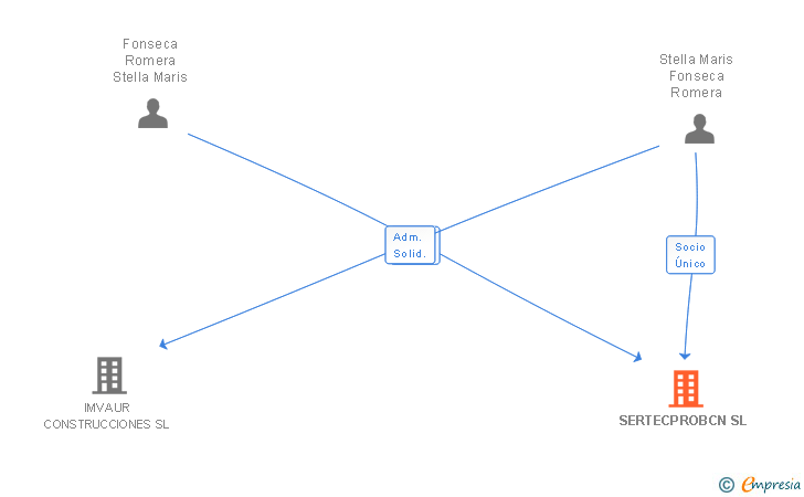 Vinculaciones societarias de SERTECPROBCN SL