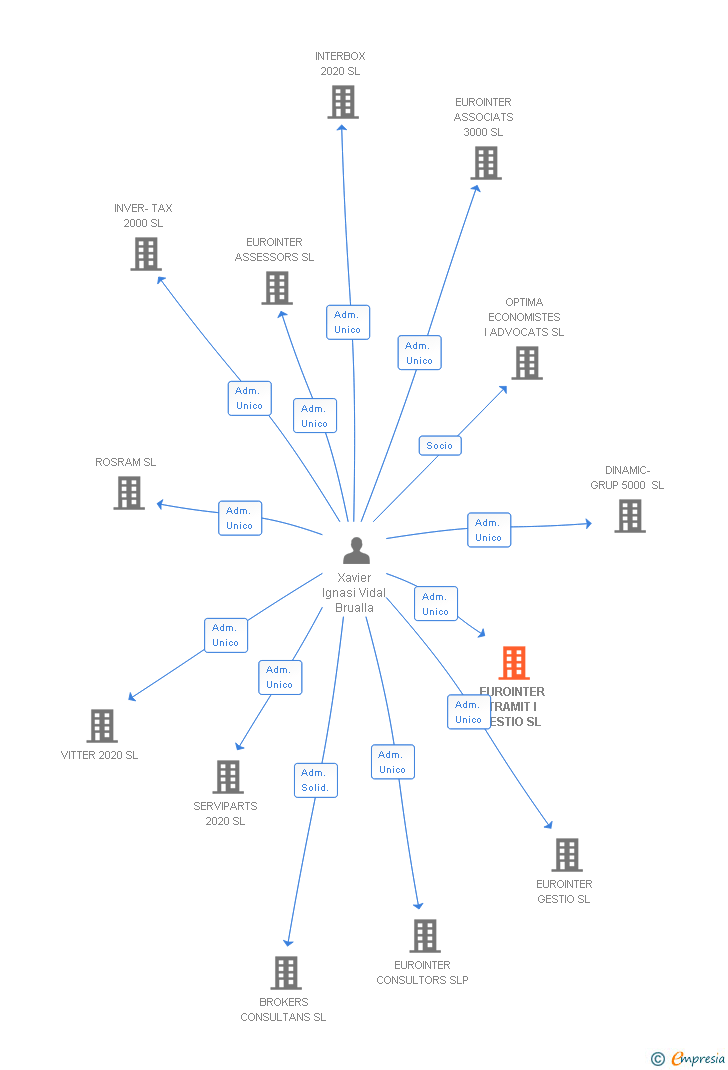 Vinculaciones societarias de EUROINTER TRAMIT I GESTIO SL
