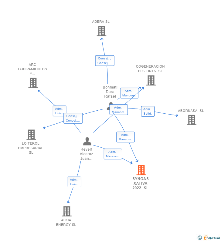 Vinculaciones societarias de SYNGAS XATIVA 2022 SL