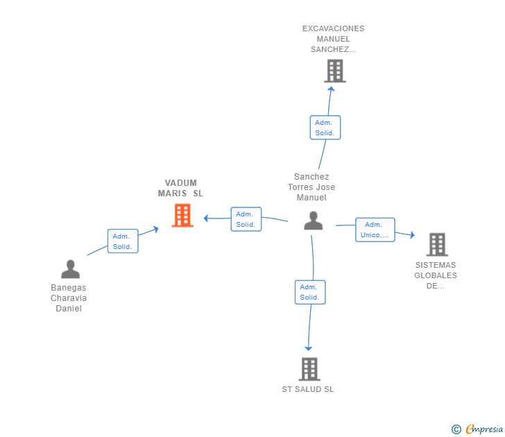Vinculaciones societarias de VADUM MARIS SL