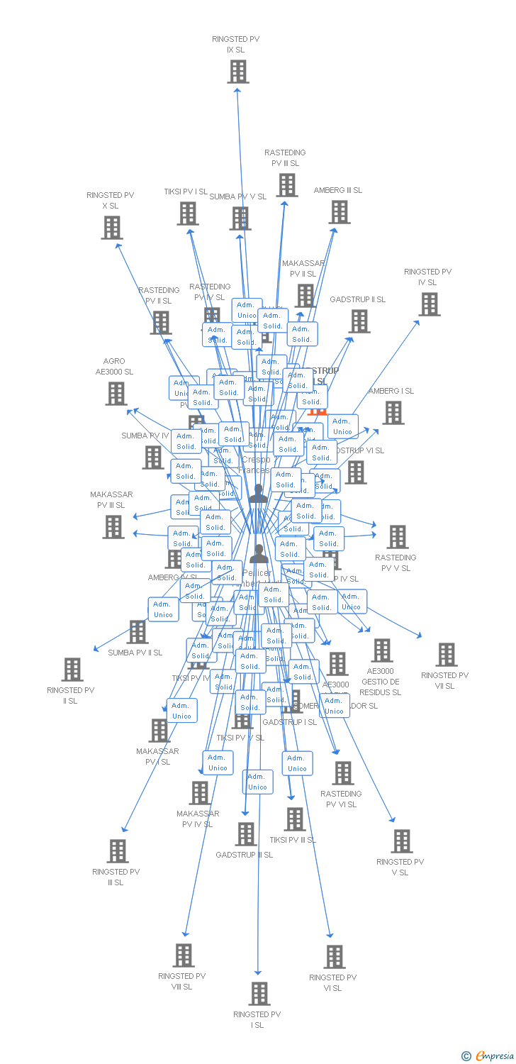 Vinculaciones societarias de GADSTRUP VII SL