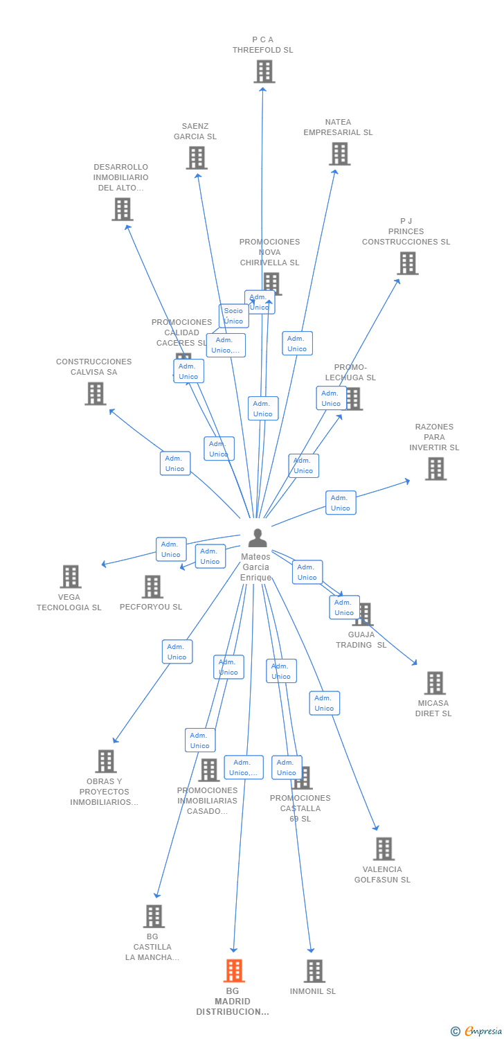 Vinculaciones societarias de BG MADRID DISTRIBUCION SL