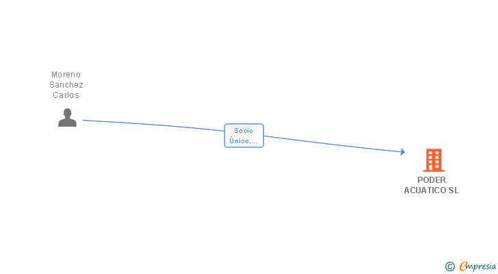 Vinculaciones societarias de PODER ACUATICO SL