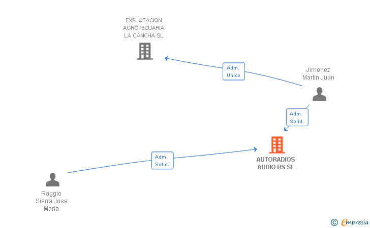 Vinculaciones societarias de AUTORADIOS AUDIO RS SL