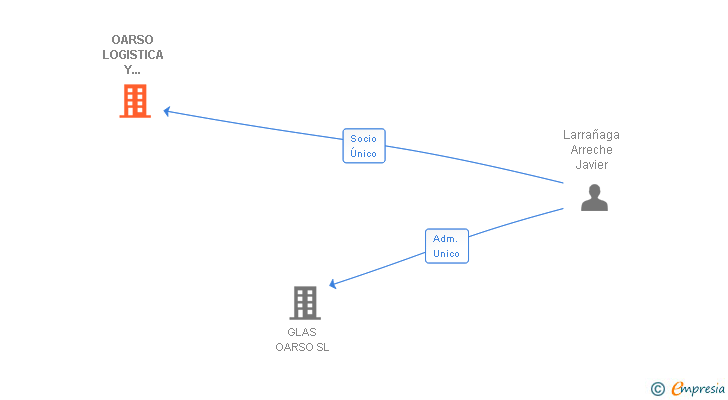 Vinculaciones societarias de OARSO LOGISTICA Y TRANSPORTE SL