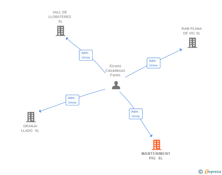 Vinculaciones societarias de MANTENIMENT PIG SL