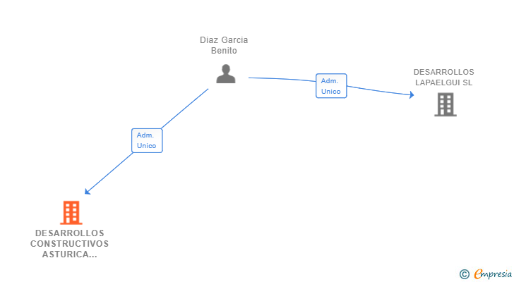 Vinculaciones societarias de DESARROLLOS CONSTRUCTIVOS ASTURICA SL