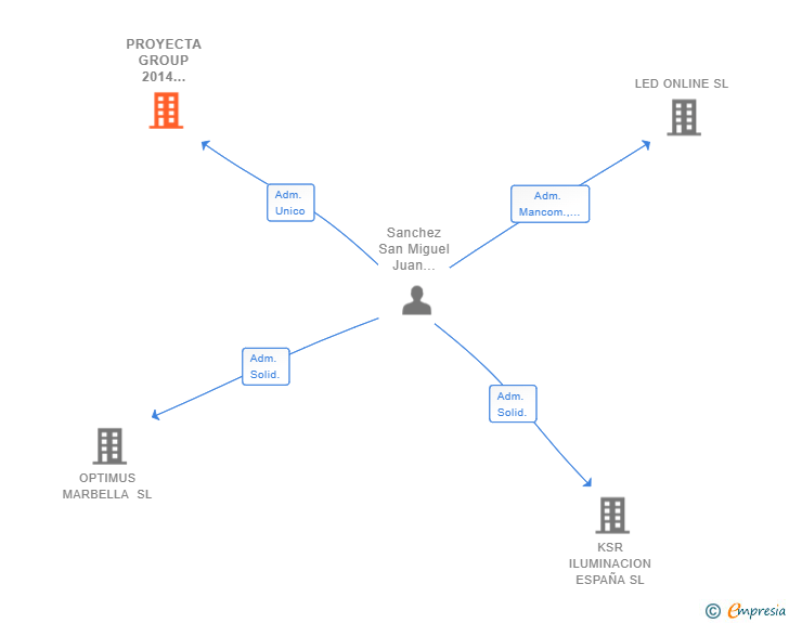 Vinculaciones societarias de PROYECTA GROUP 2014 INMOBILIARIA SL