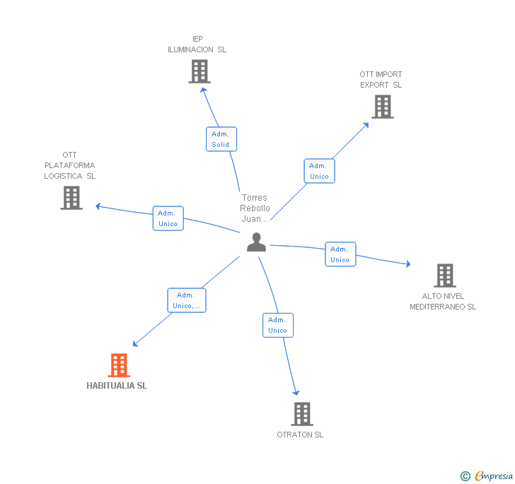 Vinculaciones societarias de HABITUALIA SL
