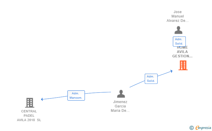 Vinculaciones societarias de HOME AVILA GESTION INDOOR SL