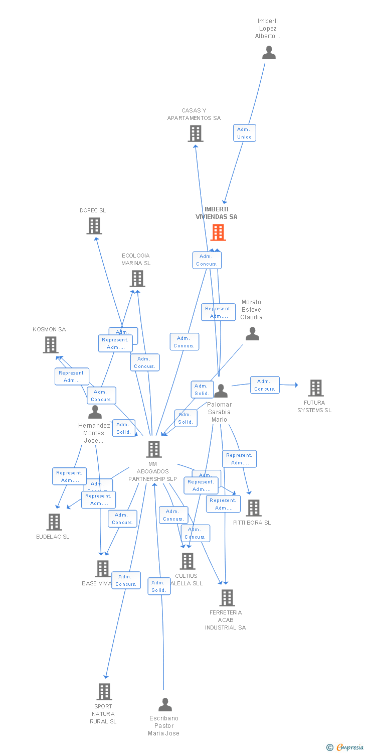Vinculaciones societarias de IMBERTI VIVIENDAS SA