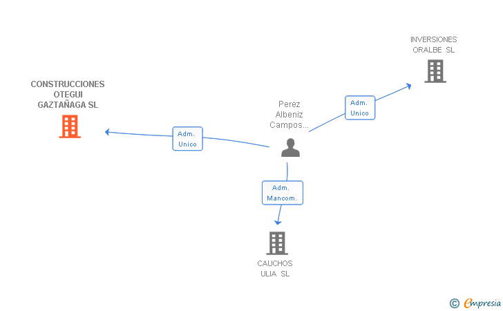 Vinculaciones societarias de CONSTRUCCIONES OTEGUI GAZTAÑAGA SL