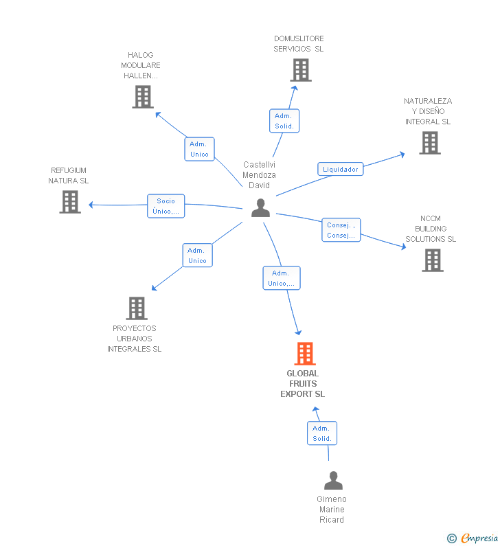 Vinculaciones societarias de GLOBAL FRUITS EXPORT SL