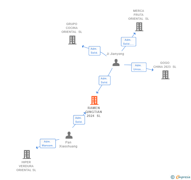 Vinculaciones societarias de RAMEN QINGTIAN 2024 SL