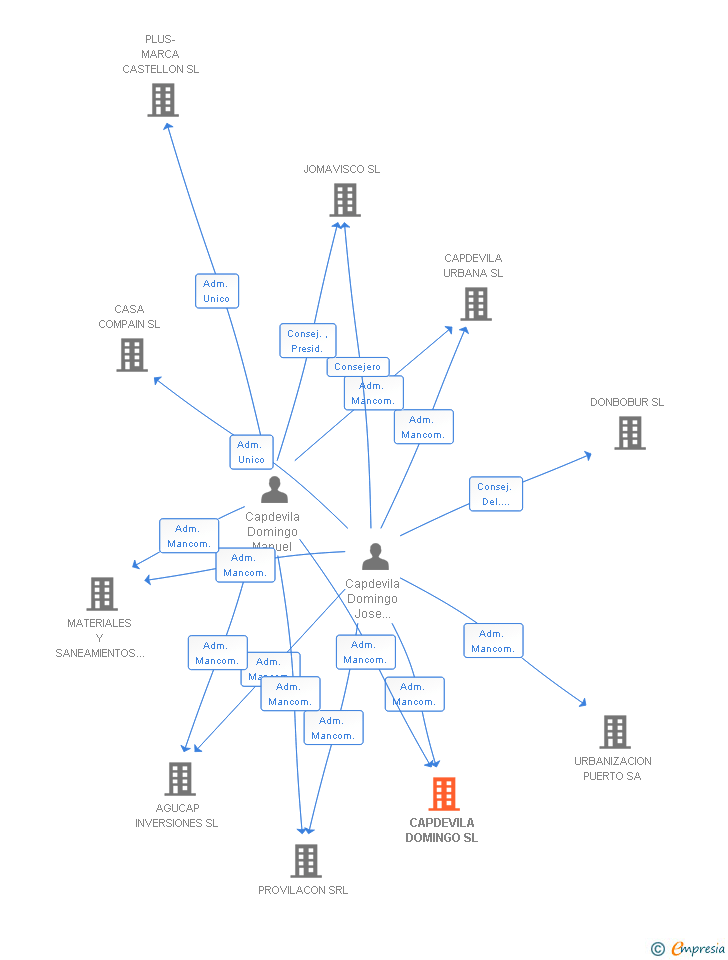 Vinculaciones societarias de CAPDEVILA DOMINGO SL