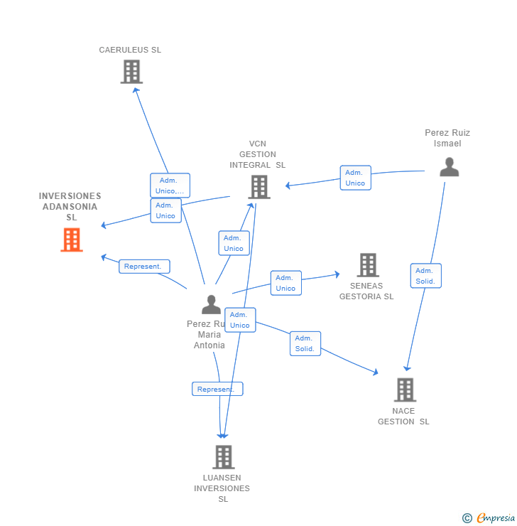 Vinculaciones societarias de INVERSIONES ADANSONIA SL