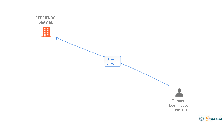 Vinculaciones societarias de CRECIENDO IDEAS SL