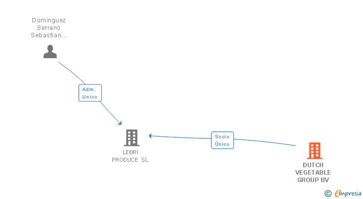 Vinculaciones societarias de DUTCH VEGETABLE GROUP BV