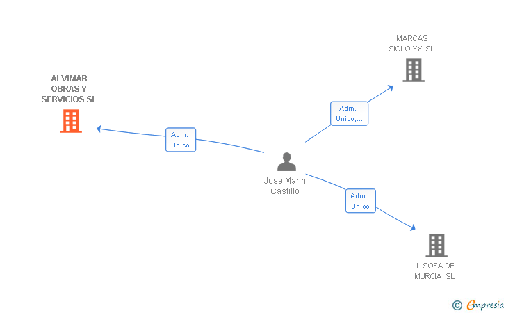 Vinculaciones societarias de ALVIMAR OBRAS Y SERVICIOS SL