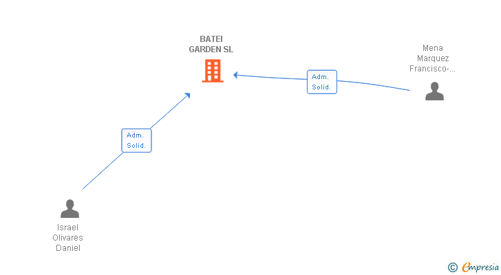 Vinculaciones societarias de BATEI GARDEN SL