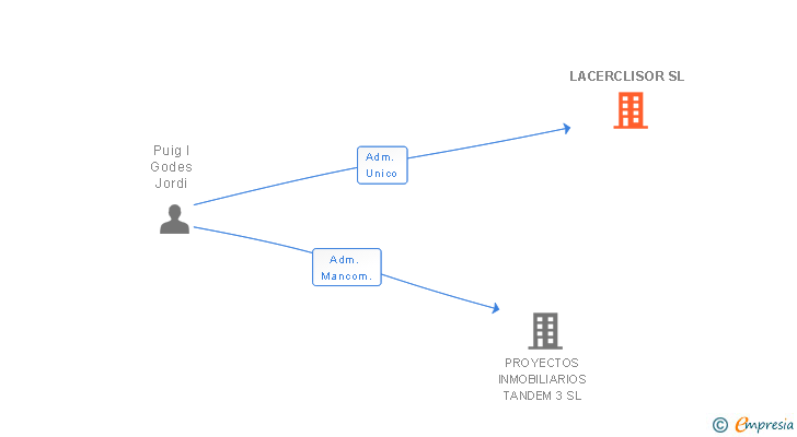 Vinculaciones societarias de LACERCLISOR SL