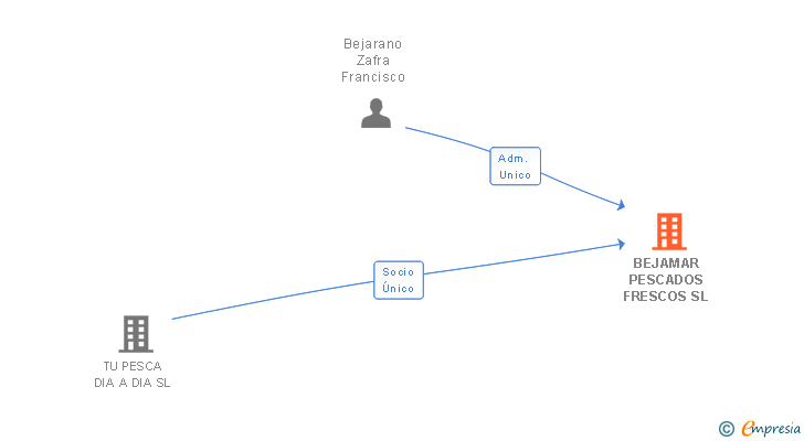 Vinculaciones societarias de BEJAMAR PESCADOS FRESCOS SL